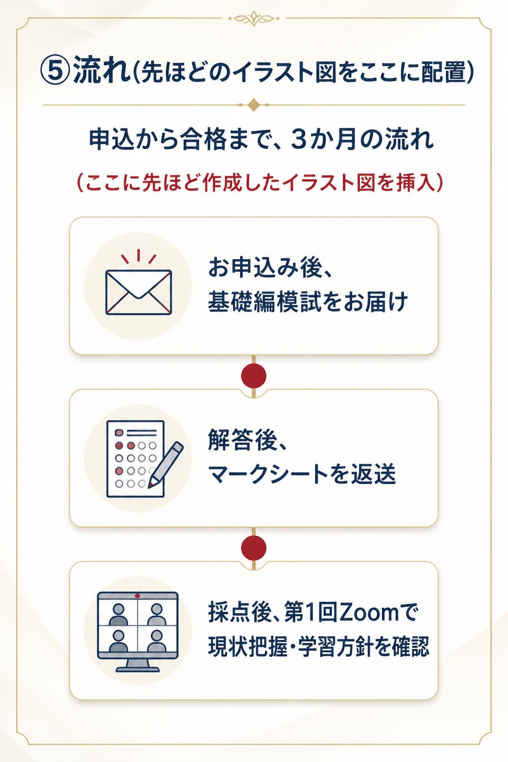 ### ⑤流れ(先ほどのイラスト図をここに配置)

> 申込から合格まで、3か月の流れ

*(ここに先ほど作成したイラスト図を挿入)*

- お申込み後、基礎編模試をお届け
- 解答後、マークシートを返送
- 採点後、第1回Zoomで現状把握・学習方針を確認