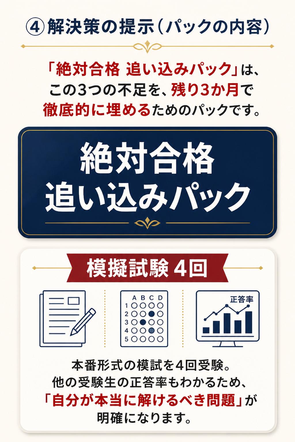 ### ④解決策の提示(パックの内容)

> 「絶対合格 追い込みパック」は、この3つの不足を、残り3か月で徹底的に埋めるためのパックです。

**模擬試験 4回**
> 本番形式の模試を4回受験。他の受験生の正答率もわかるため、「自分が本当に解けるべき問題」が明確になります。